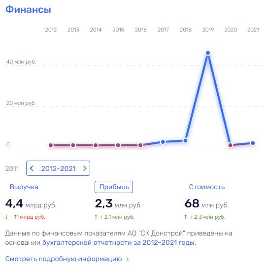 Через компанию-банкрот Донстрой происходят миллиардные хищения денег ВТБ quxidqkiuqixqatf